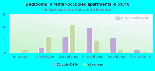 Bedrooms in renter-occupied apartments in 53810 