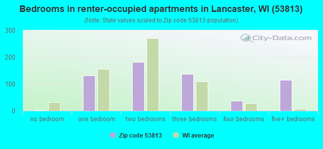 Bedrooms in renter-occupied apartments in Lancaster, WI (53813) 