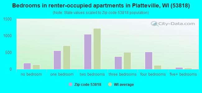 Bedrooms in renter-occupied apartments in Platteville, WI (53818) 