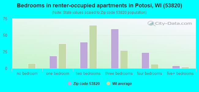 Bedrooms in renter-occupied apartments in Potosi, WI (53820) 