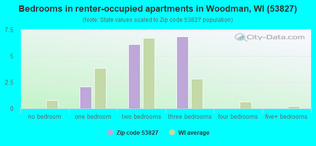 Bedrooms in renter-occupied apartments in Woodman, WI (53827) 