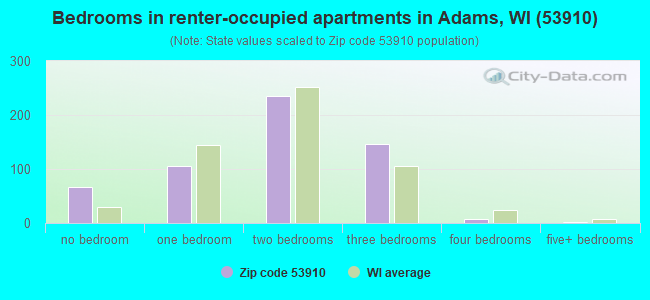 Bedrooms in renter-occupied apartments in Adams, WI (53910) 