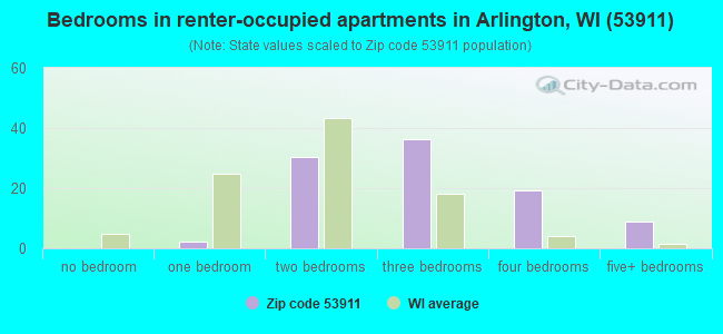 Bedrooms in renter-occupied apartments in Arlington, WI (53911) 