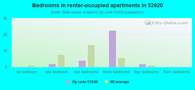 Bedrooms in renter-occupied apartments in 53920 