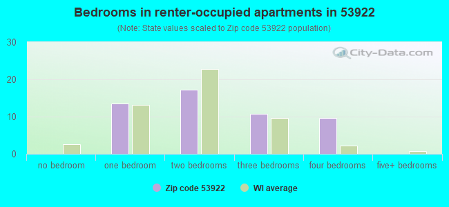 Bedrooms in renter-occupied apartments in 53922 
