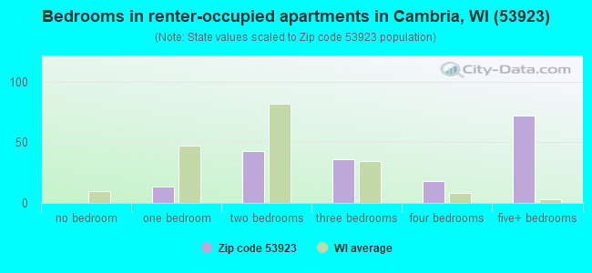 Bedrooms in renter-occupied apartments in Cambria, WI (53923) 