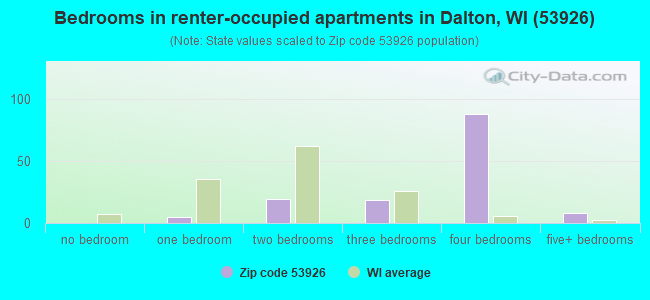 Bedrooms in renter-occupied apartments in Dalton, WI (53926) 