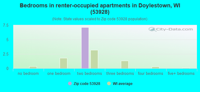 Bedrooms in renter-occupied apartments in Doylestown, WI (53928) 