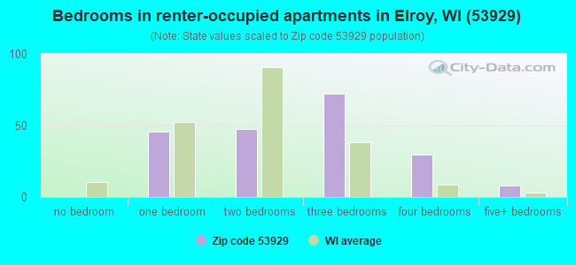 Bedrooms in renter-occupied apartments in Elroy, WI (53929) 