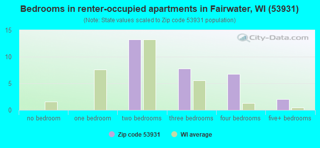 Bedrooms in renter-occupied apartments in Fairwater, WI (53931) 
