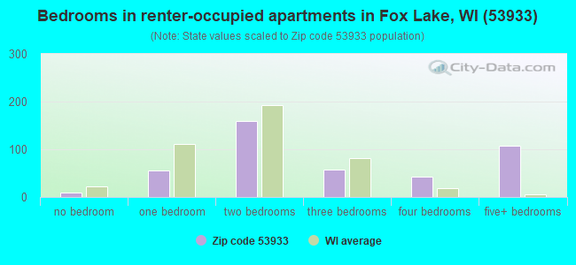 Bedrooms in renter-occupied apartments in Fox Lake, WI (53933) 