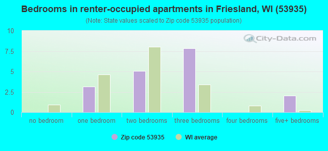 Bedrooms in renter-occupied apartments in Friesland, WI (53935) 