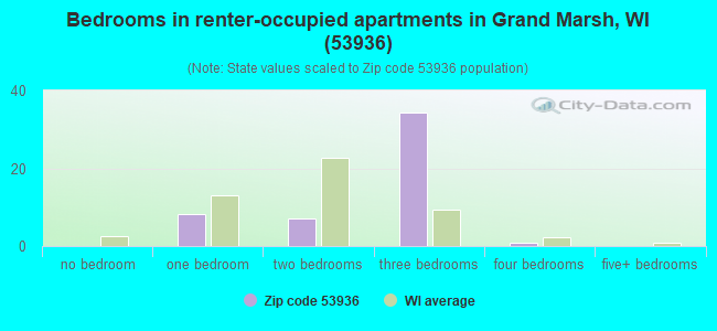 Bedrooms in renter-occupied apartments in Grand Marsh, WI (53936) 