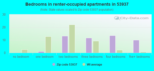 Bedrooms in renter-occupied apartments in 53937 