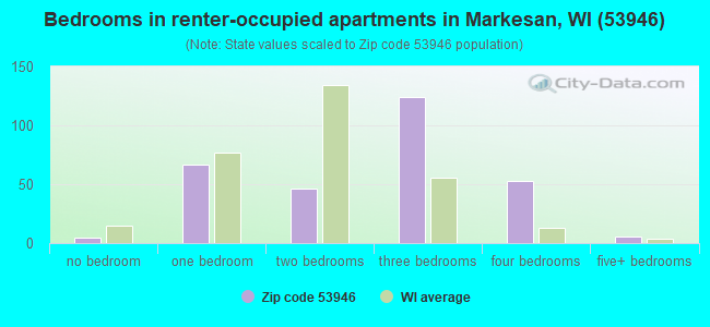 Bedrooms in renter-occupied apartments in Markesan, WI (53946) 