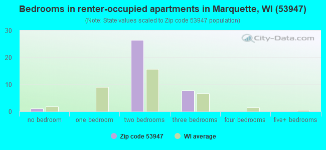 Bedrooms in renter-occupied apartments in Marquette, WI (53947) 