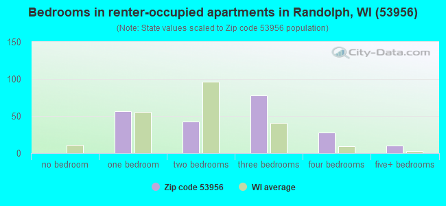 Bedrooms in renter-occupied apartments in Randolph, WI (53956) 