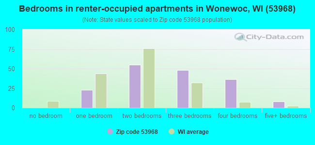 Bedrooms in renter-occupied apartments in Wonewoc, WI (53968) 