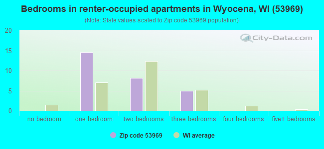 Bedrooms in renter-occupied apartments in Wyocena, WI (53969) 