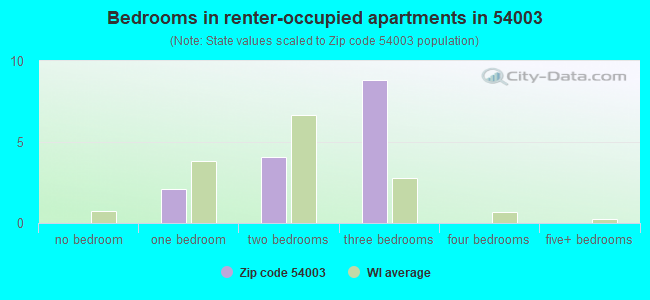 Bedrooms in renter-occupied apartments in 54003 