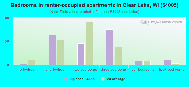 Bedrooms in renter-occupied apartments in Clear Lake, WI (54005) 