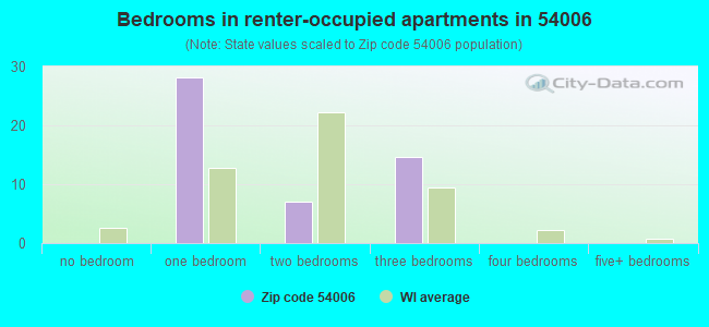 Bedrooms in renter-occupied apartments in 54006 