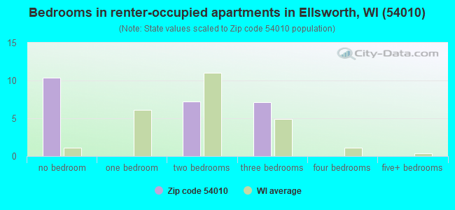Bedrooms in renter-occupied apartments in Ellsworth, WI (54010) 