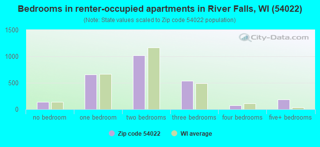 Bedrooms in renter-occupied apartments in River Falls, WI (54022) 