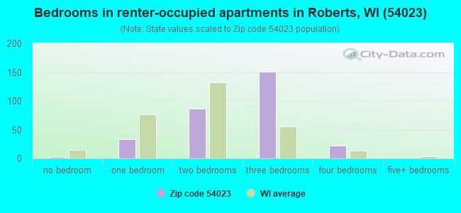 Bedrooms in renter-occupied apartments in Roberts, WI (54023) 