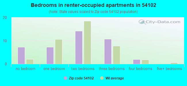 Bedrooms in renter-occupied apartments in 54102 