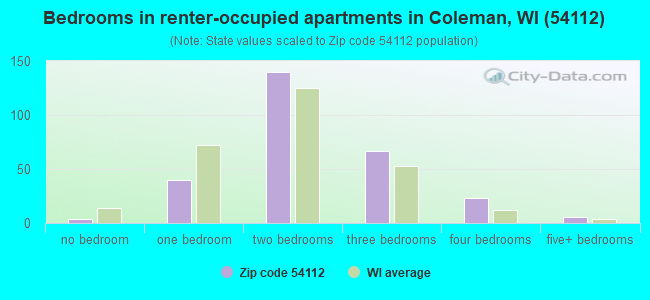 Bedrooms in renter-occupied apartments in Coleman, WI (54112) 