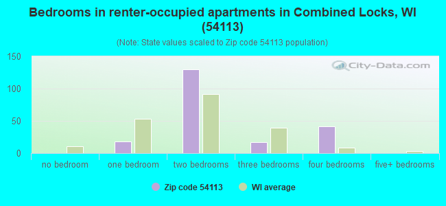 Bedrooms in renter-occupied apartments in Combined Locks, WI (54113) 