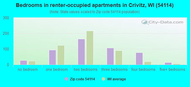 Bedrooms in renter-occupied apartments in Crivitz, WI (54114) 