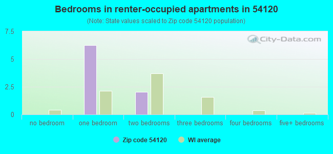 Bedrooms in renter-occupied apartments in 54120 