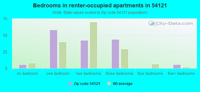 Bedrooms in renter-occupied apartments in 54121 