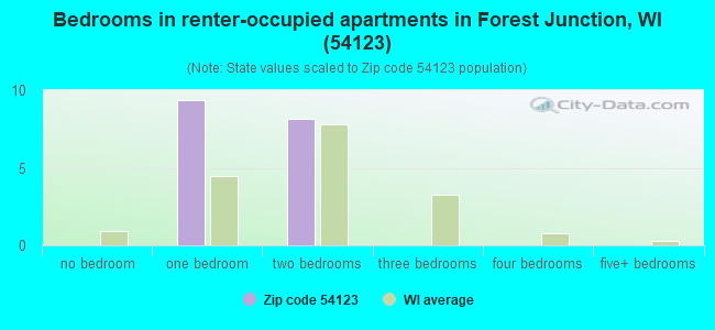 Bedrooms in renter-occupied apartments in Forest Junction, WI (54123) 