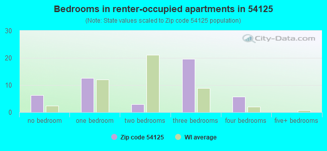 Bedrooms in renter-occupied apartments in 54125 