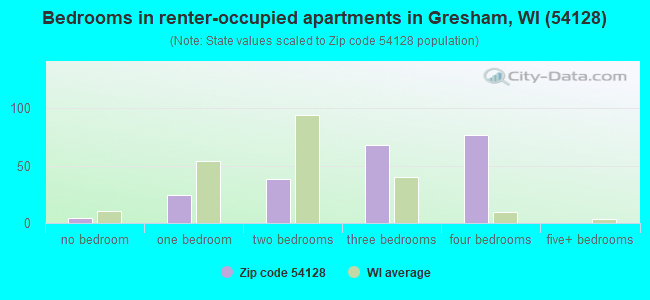 Bedrooms in renter-occupied apartments in Gresham, WI (54128) 