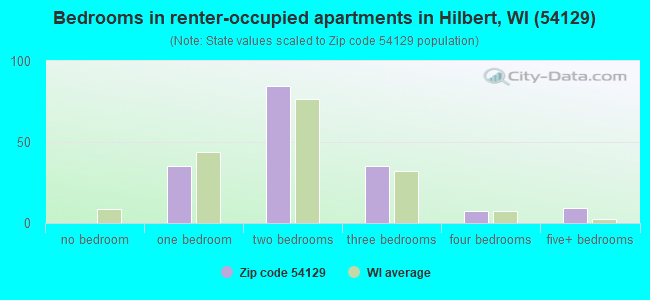 Bedrooms in renter-occupied apartments in Hilbert, WI (54129) 