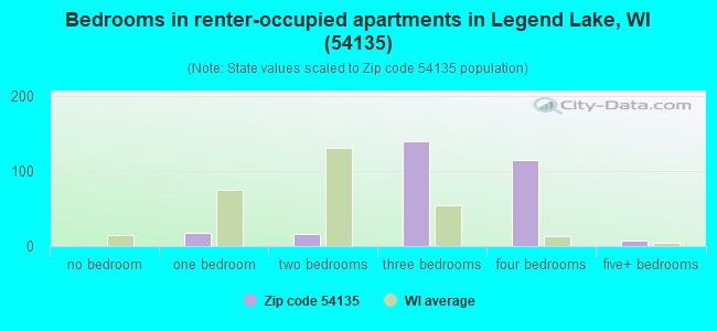 Bedrooms in renter-occupied apartments in Legend Lake, WI (54135) 