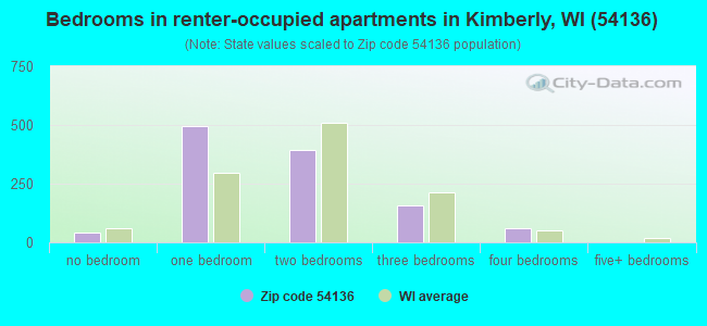 Bedrooms in renter-occupied apartments in Kimberly, WI (54136) 