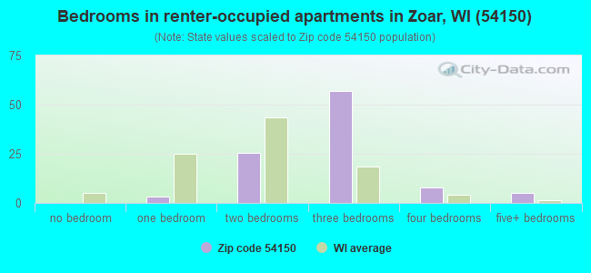 Bedrooms in renter-occupied apartments in Zoar, WI (54150) 