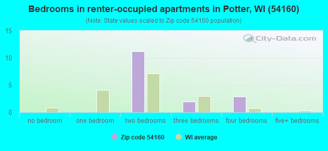 Bedrooms in renter-occupied apartments in Potter, WI (54160) 