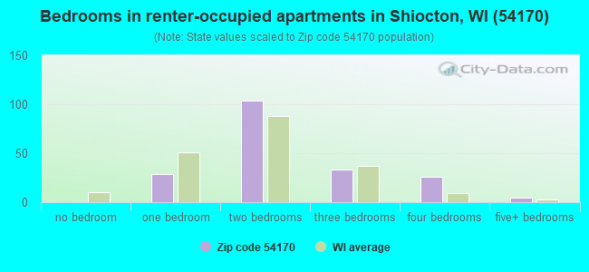 Bedrooms in renter-occupied apartments in Shiocton, WI (54170) 