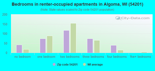 Bedrooms in renter-occupied apartments in Algoma, WI (54201) 