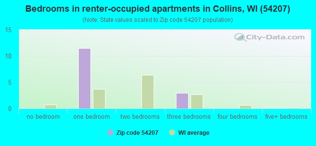 Bedrooms in renter-occupied apartments in Collins, WI (54207) 