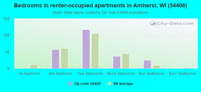 Bedrooms in renter-occupied apartments in Amherst, WI (54406) 