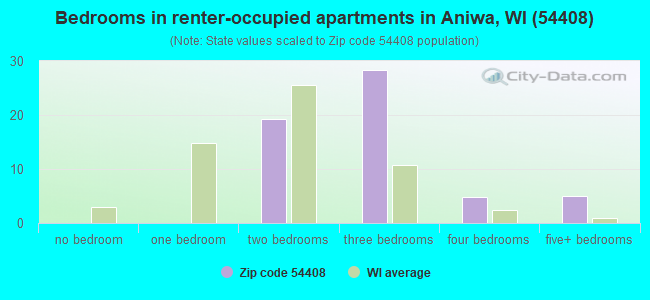 Bedrooms in renter-occupied apartments in Aniwa, WI (54408) 