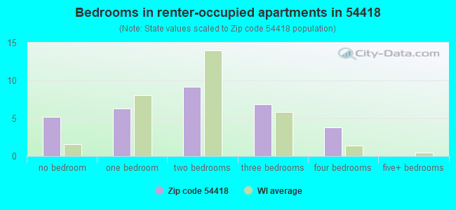 Bedrooms in renter-occupied apartments in 54418 