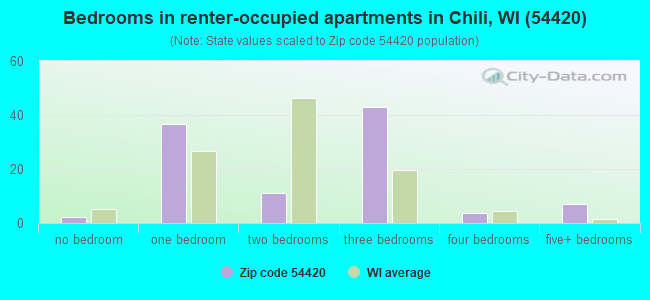 Bedrooms in renter-occupied apartments in Chili, WI (54420) 
